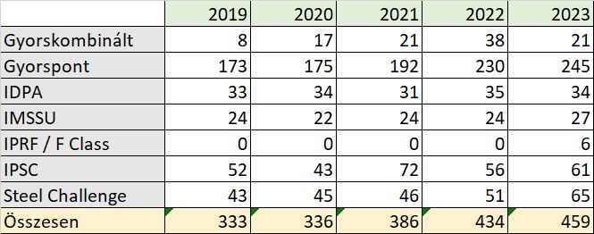 mdlsz 2019-2023 táblázat.jpg